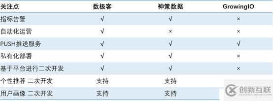 國內(nèi)主流新一代用戶行為分析系統(tǒng)選型過程分享