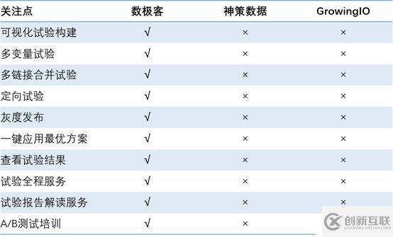 國內(nèi)主流新一代用戶行為分析系統(tǒng)選型過程分享