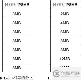 內(nèi)存延續(xù)分派治理方法