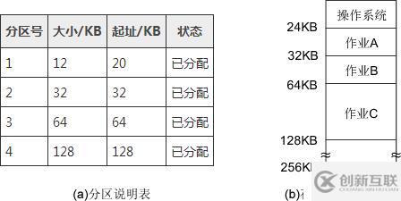 內(nèi)存延續(xù)分派治理方法