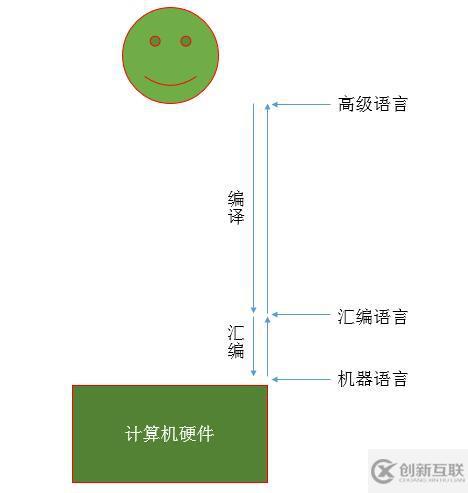 第二章 計算機(jī)編程