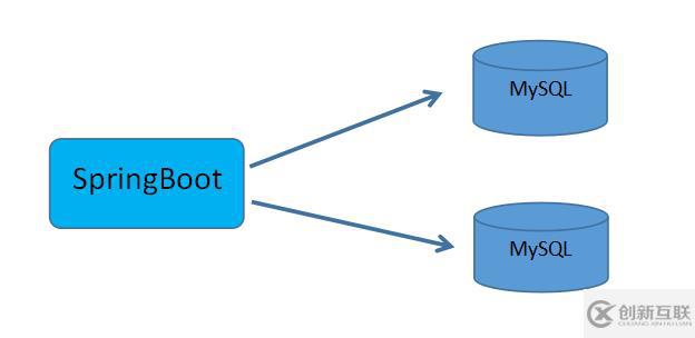 Spring Boot 如何整合多個數(shù)據(jù)源？