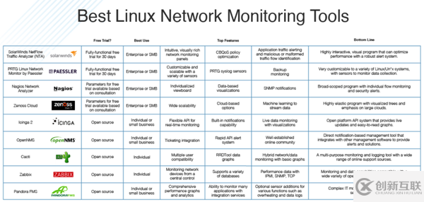 好用的Linux網(wǎng)絡監(jiān)控工具有哪些