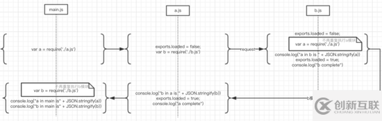 ES6與CommonJS中如何對(duì)模塊進(jìn)行處理的