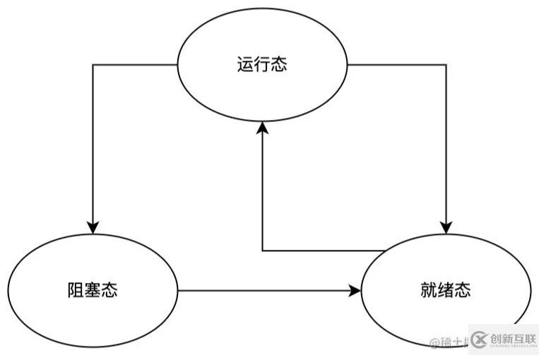 Node.js中的進(jìn)程、線程、協(xié)程與并發(fā)模型是什么