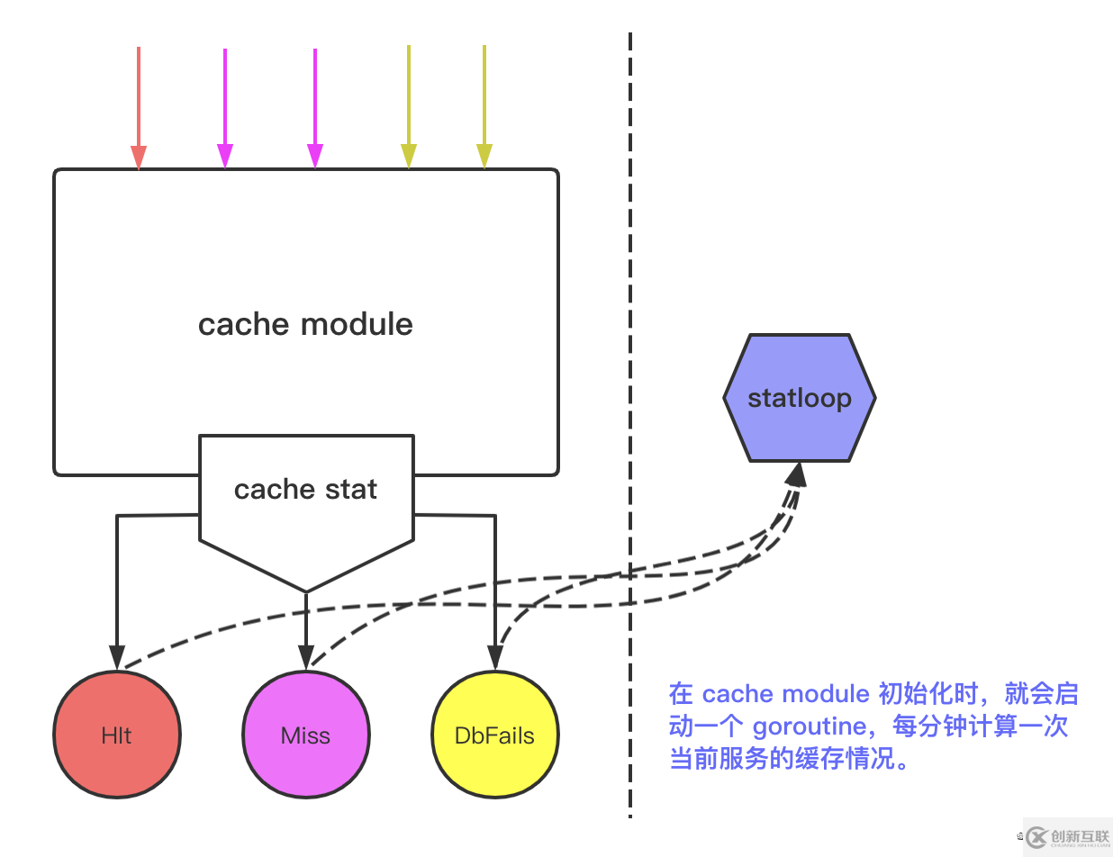 如何分析緩存原理與微服務(wù)緩存自動管理