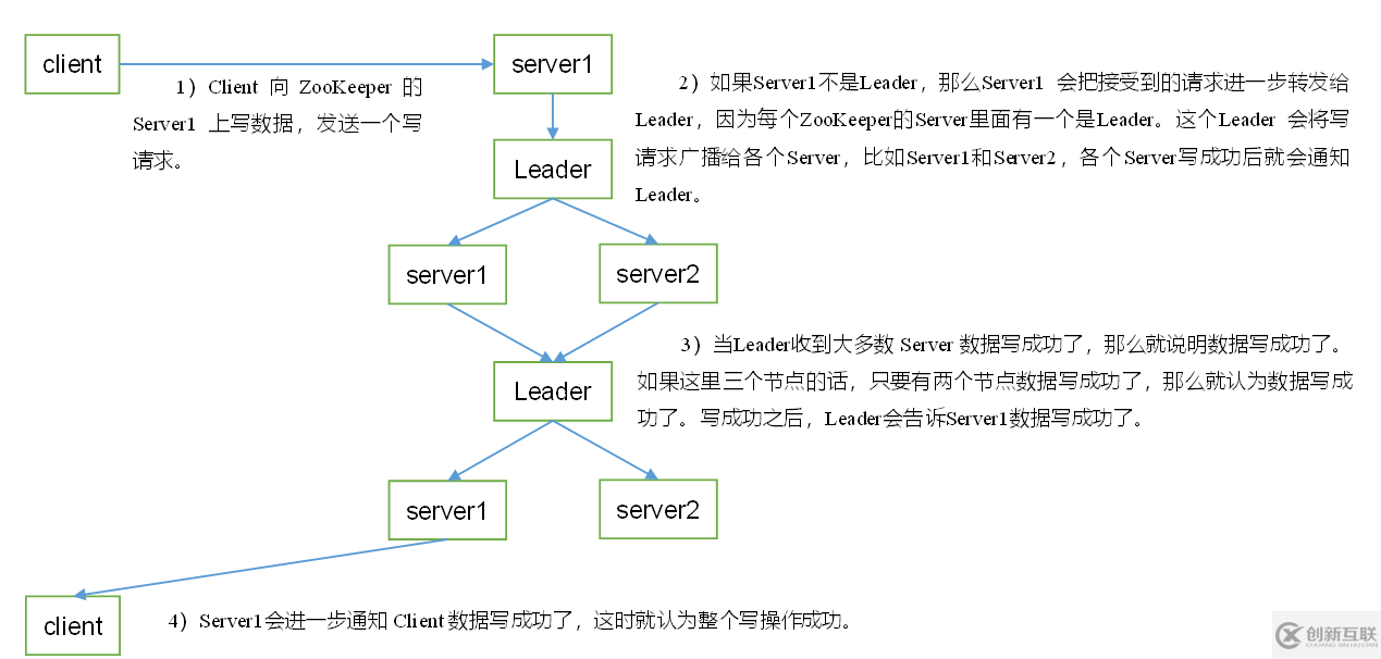 zookeeper的內(nèi)部原理是什么