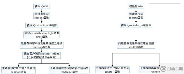 C++基于socket UDP網(wǎng)絡(luò)編程怎么實(shí)現(xiàn)聊天室功能