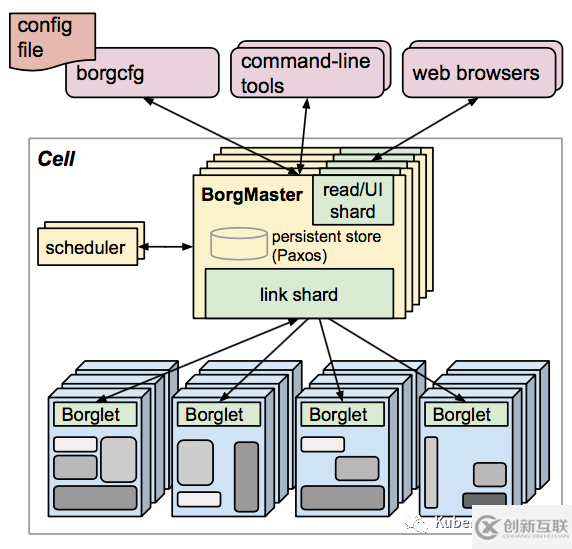 Kubernetes架構(gòu)的詳細(xì)介紹