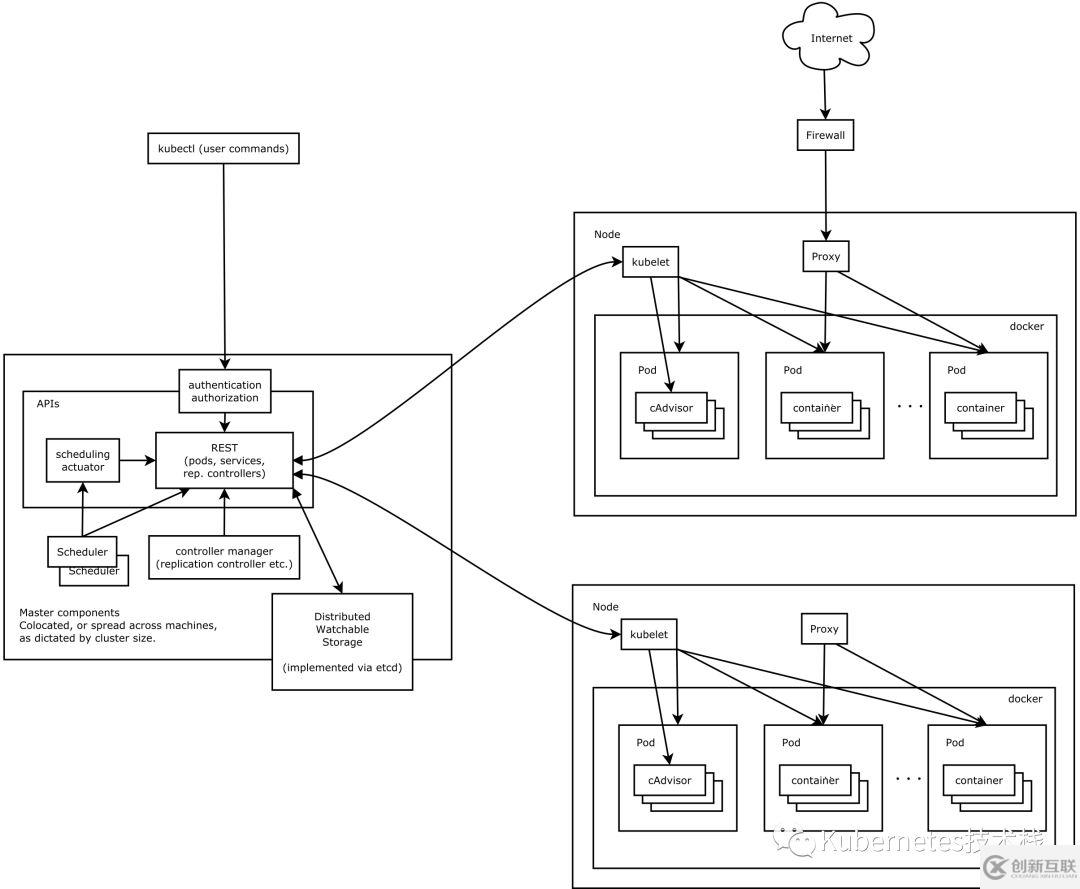 Kubernetes架構(gòu)的詳細(xì)介紹