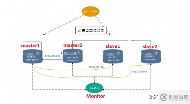 MySQL架構(gòu)——mmm部署實(shí)例