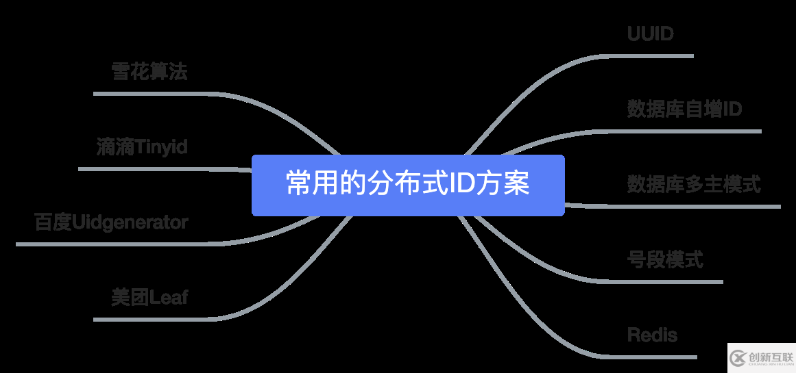 互聯(lián)網(wǎng)的分布式ID的示例分析