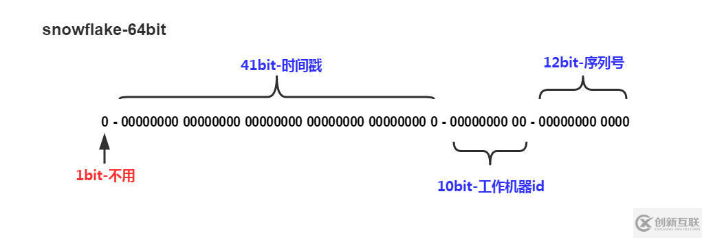 互聯(lián)網(wǎng)的分布式ID的示例分析