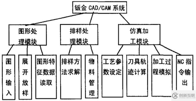 Open Inventor在鈑金CAD/CAM系統(tǒng)中的應(yīng)用