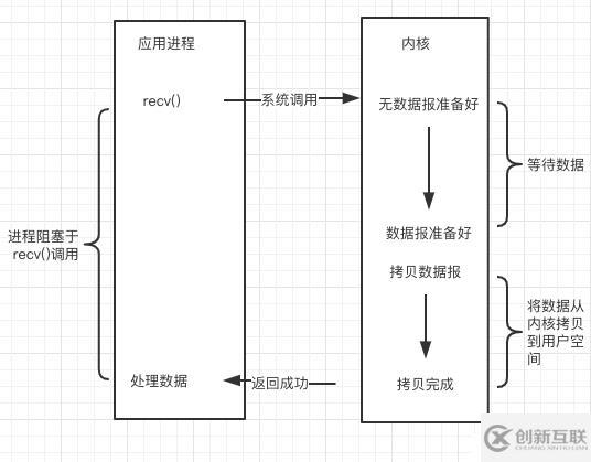 從操作系統(tǒng)層面理解Linux下的網(wǎng)絡(luò)IO模型