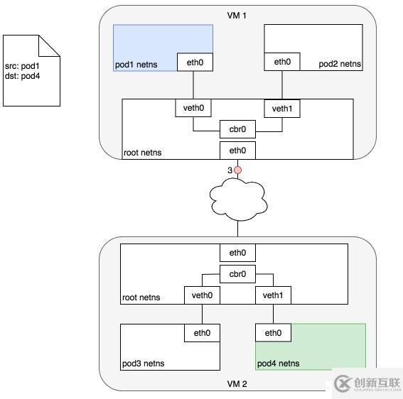 k8s集群中路由交換技術(shù)是怎樣的