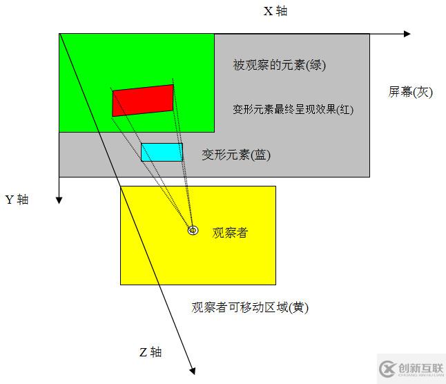 CSS變形transform(3d)的示例分析