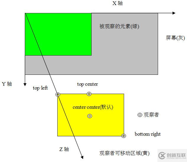 CSS變形transform(3d)的示例分析