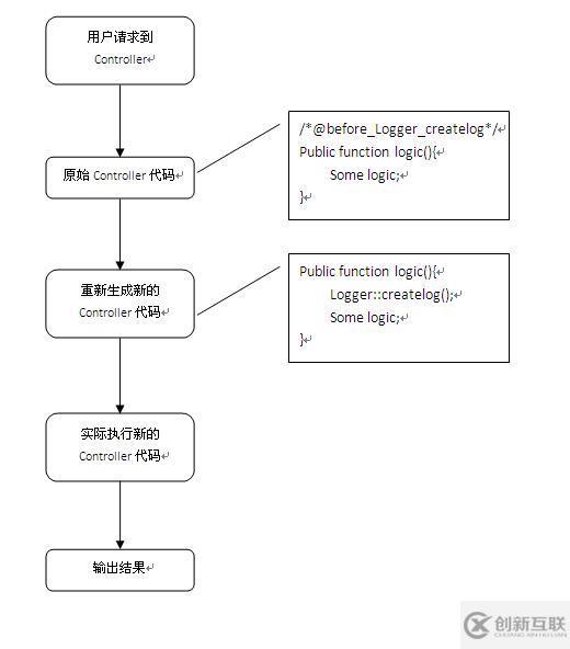 PHP注釋AOP的實(shí)現(xiàn)