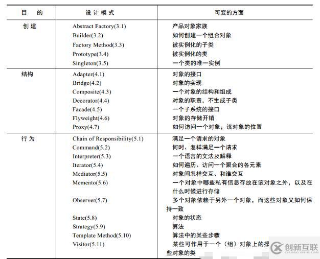 設(shè)計模式怎樣選擇