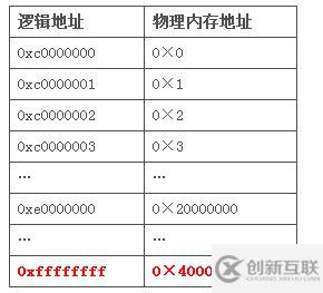 如何理解Linux系統(tǒng)下的高端內(nèi)存