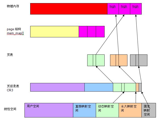 如何理解Linux系統(tǒng)下的高端內(nèi)存