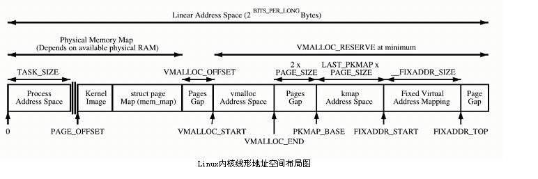 如何理解Linux系統(tǒng)下的高端內(nèi)存