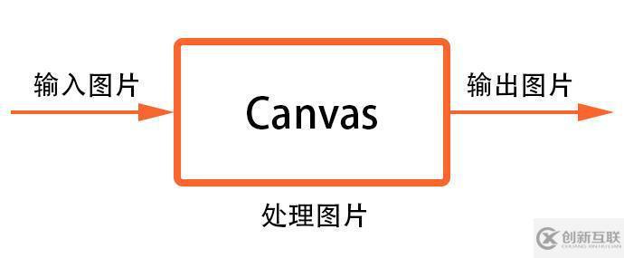 如何使用Canvas處理圖片