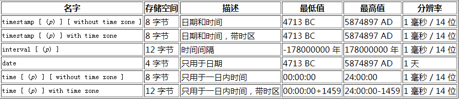 postgresql數(shù)據(jù)庫里時(shí)間類型的函數(shù)有有哪些