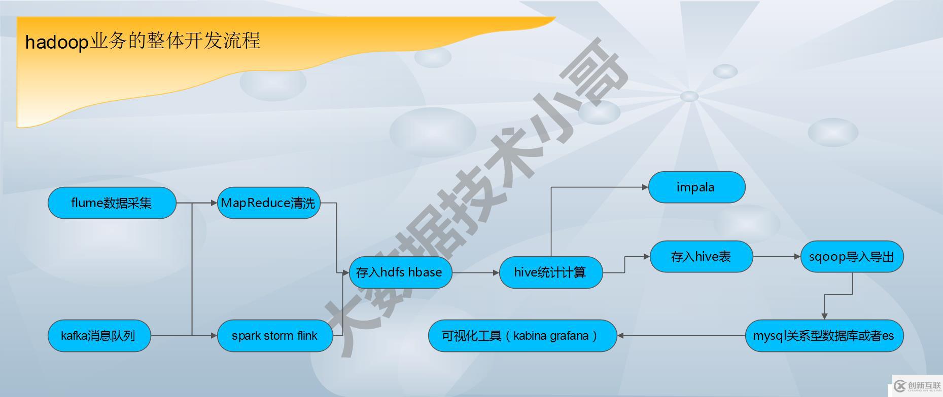 大數(shù)據(jù)hadoop領(lǐng)域技術(shù)總體介紹（各個組件的作用）