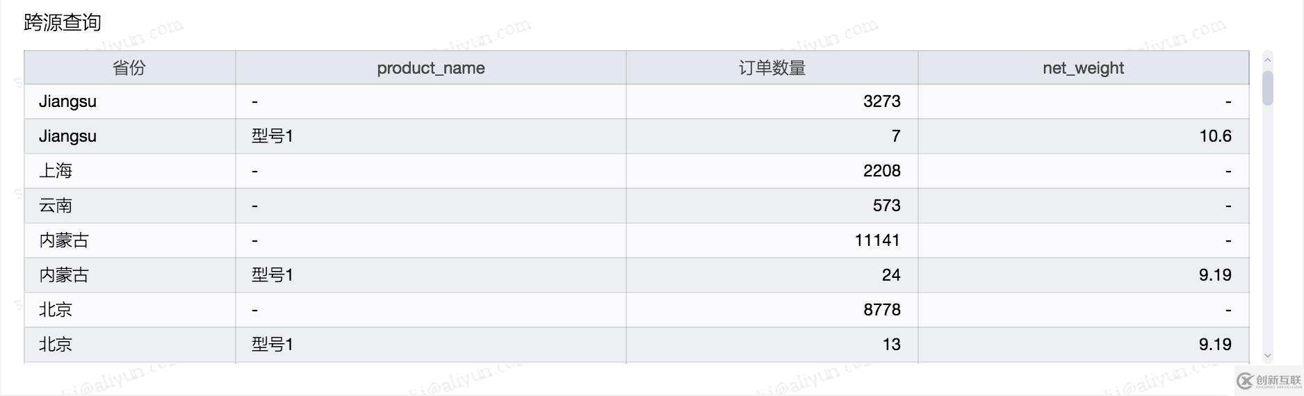 Quick BI 支持多種數(shù)據(jù)源進(jìn)行多維分析