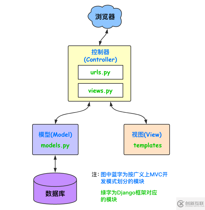 什么是Django框架