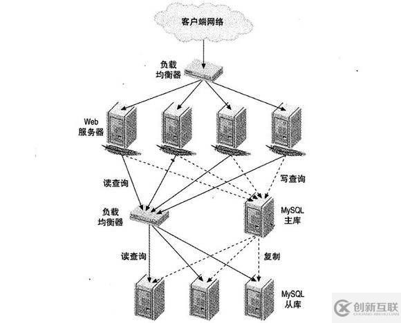 負(fù)載均衡實(shí)現(xiàn)的主要兩種方式