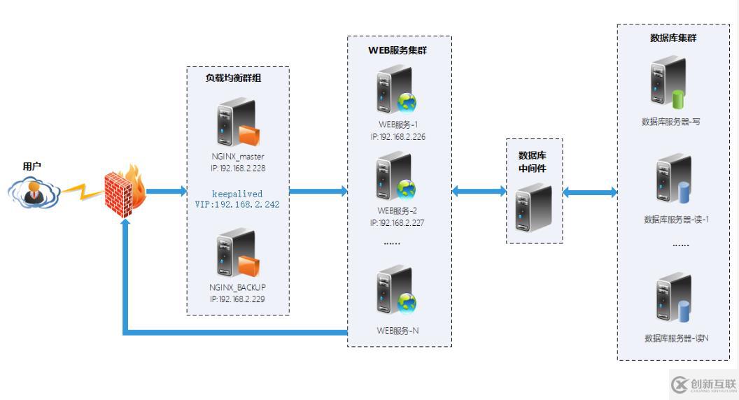 Centos 7部署docker+nginx+keepalived實(shí)現(xiàn)高可用web集群