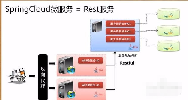 SpringCloud整體構(gòu)架的設(shè)計(jì)方法