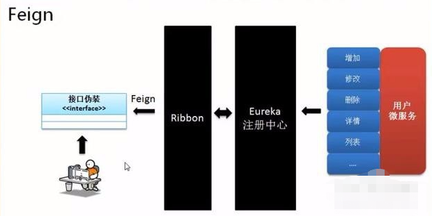 SpringCloud整體構(gòu)架的設(shè)計(jì)方法