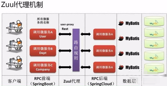 SpringCloud整體構(gòu)架的設(shè)計(jì)方法