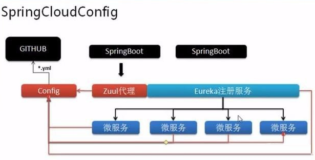 SpringCloud整體構(gòu)架的設(shè)計(jì)方法