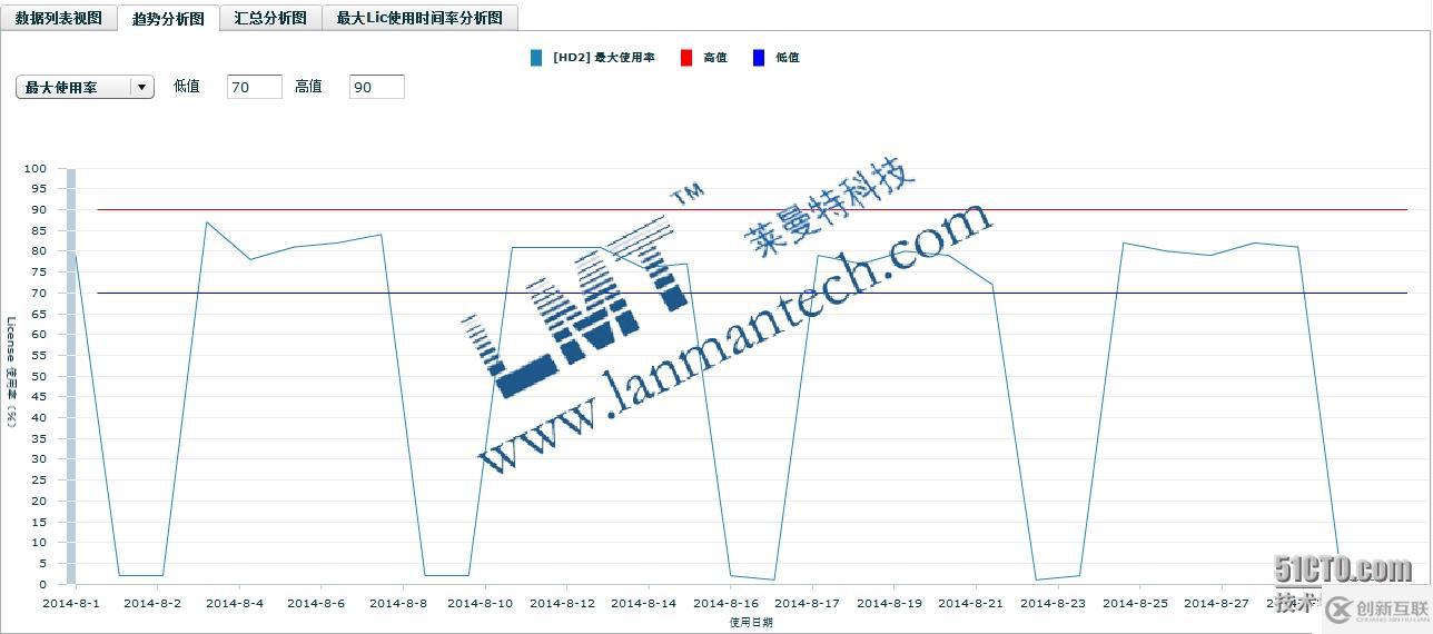 Catia使用LMT LicManager系統(tǒng)后的效果數(shù)據(jù)分