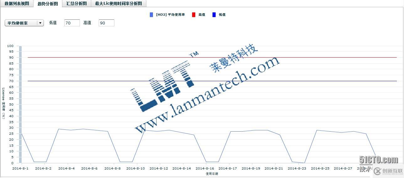 Catia使用LMT LicManager系統(tǒng)后的效果數(shù)據(jù)分