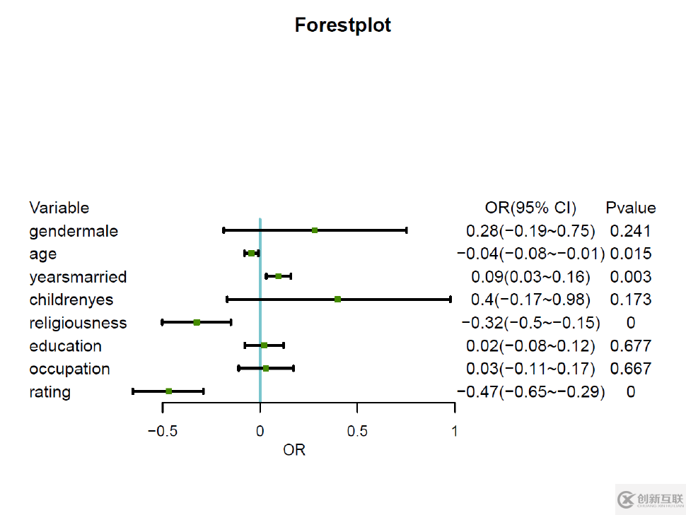 如何用R語言畫森林圖展示Logistic回歸分析的結(jié)果