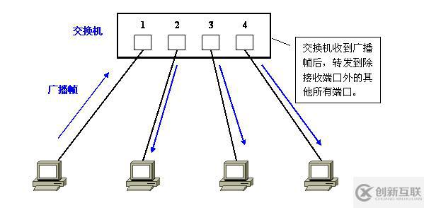 Vlan學(xué)習(xí)筆記終極整理