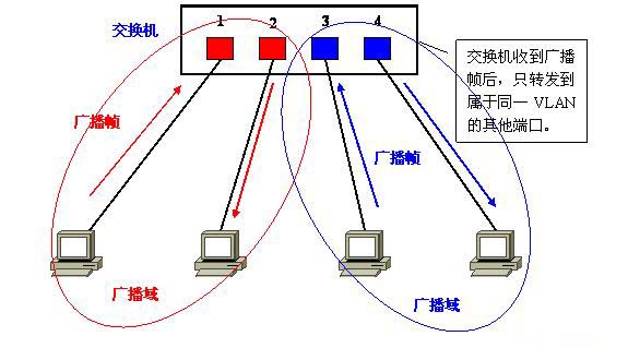 Vlan學(xué)習(xí)筆記終極整理