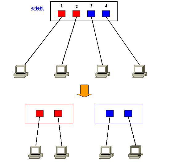 Vlan學(xué)習(xí)筆記終極整理