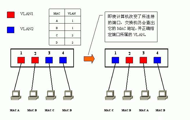 Vlan學(xué)習(xí)筆記終極整理