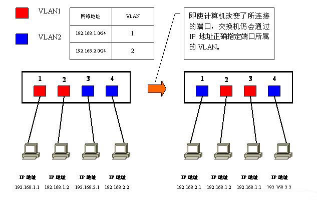 Vlan學(xué)習(xí)筆記終極整理