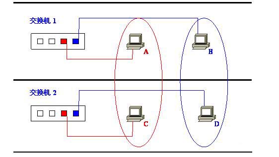 Vlan學(xué)習(xí)筆記終極整理