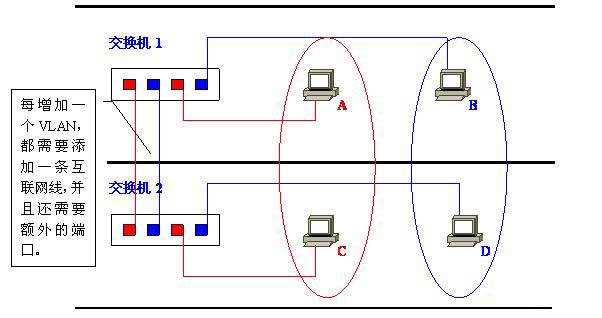 Vlan學(xué)習(xí)筆記終極整理