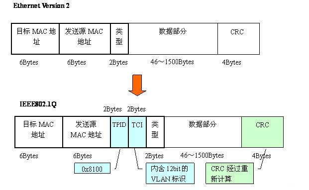 Vlan學(xué)習(xí)筆記終極整理