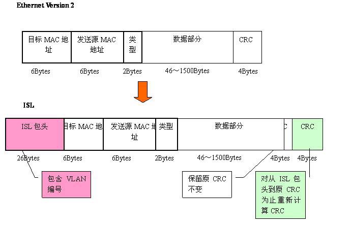 Vlan學(xué)習(xí)筆記終極整理